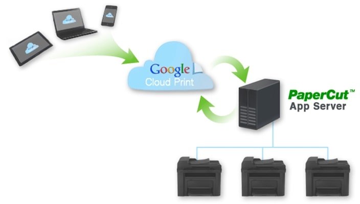 Printing from the Google Cloud