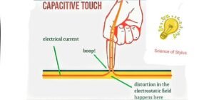 finger on touchscreen - how does a stylus work